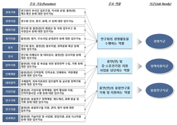 연구회 직군 설정