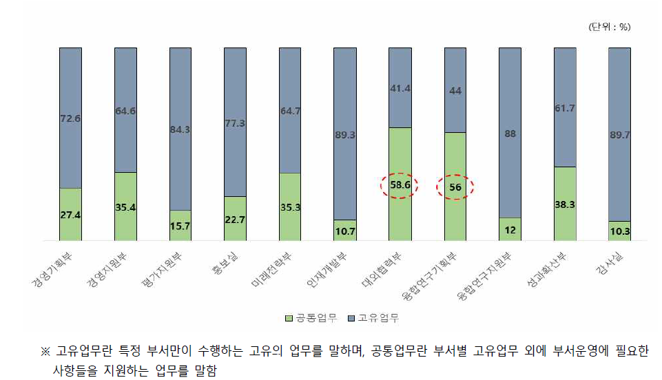 부서별 고유업무와 공통업무 비중