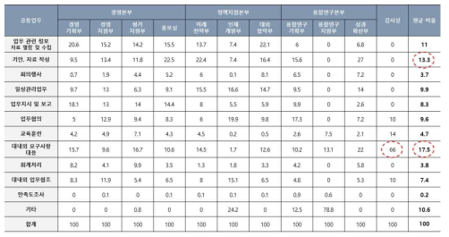 부서별 공통업무 상세업무 비중