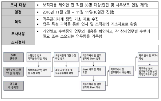 업무량 조사 목적 및 절차