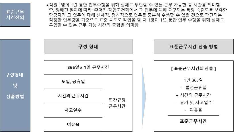 표준근무시간 정의 및 산출방법