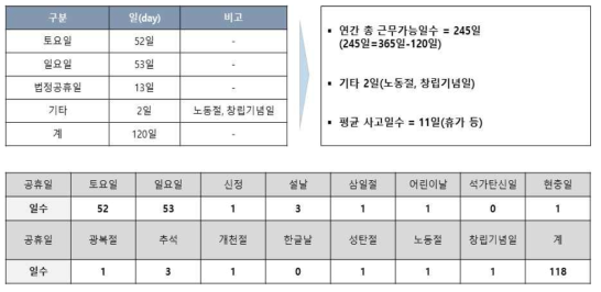 주말, 공휴일 및 기념일 산출