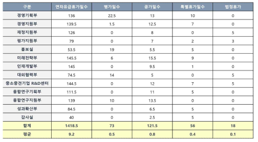 사고일수 산출