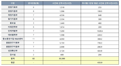 시간외 근무시간 산출