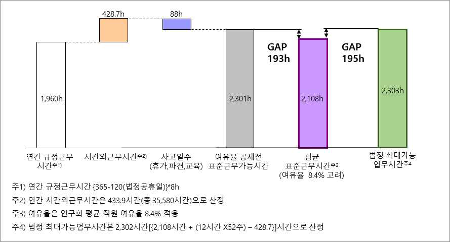 표준 근무시간 산출