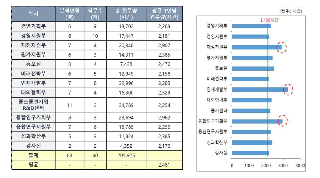 부서별 업무량 현황