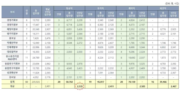 근무유형별 업무량 현황