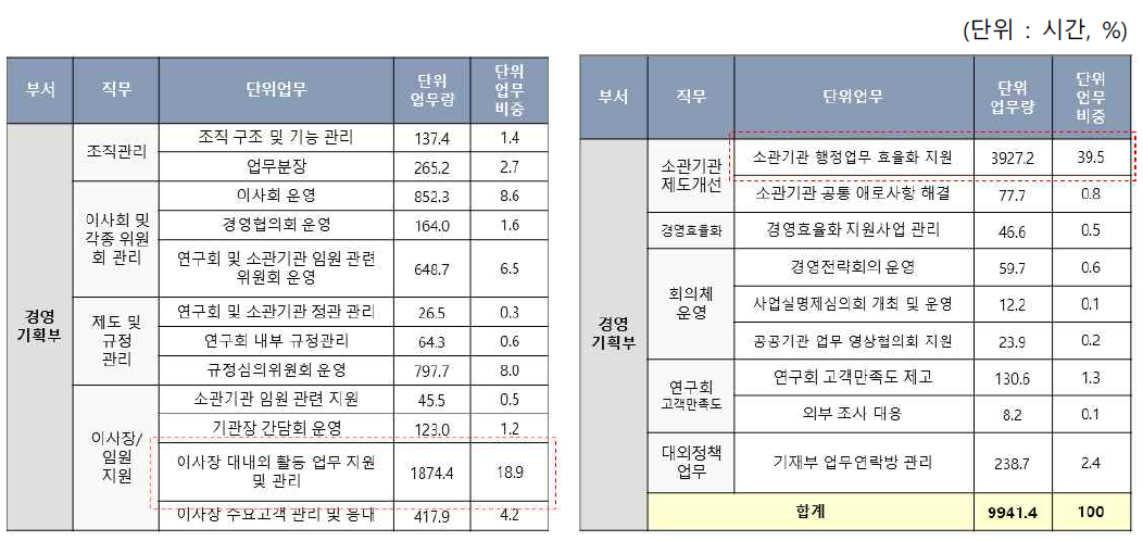 경영기획부 단위업무 현황