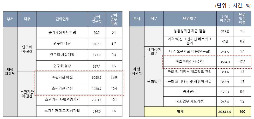 재정지원부 단위업무 현황