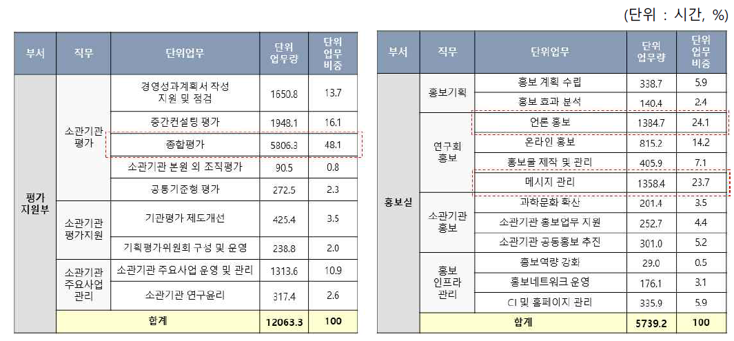 평가지원부 및 홍보실 단위업무 현황