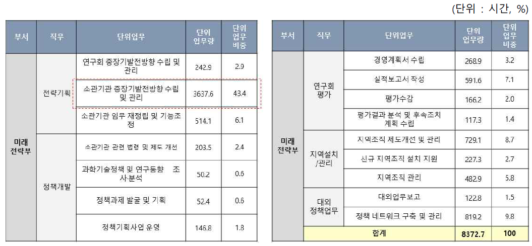 미래전략부 단위업무 현황