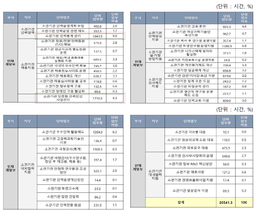 인재개발부 단위업무 현황