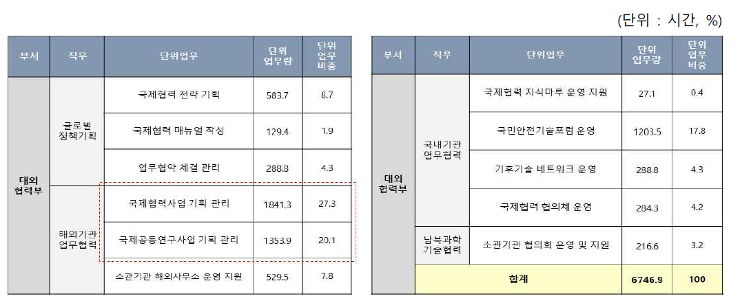 대외협력부 단위업무 현황