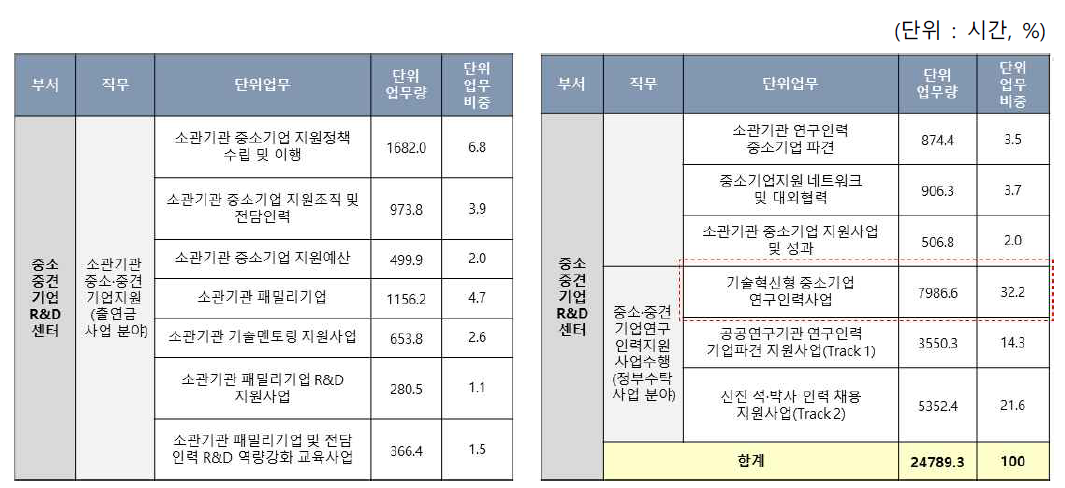 중소·중견기업 R&D센터 단위업무 현황