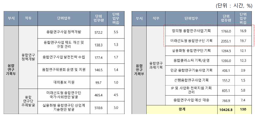 융합연구기획부 단위업무 현황