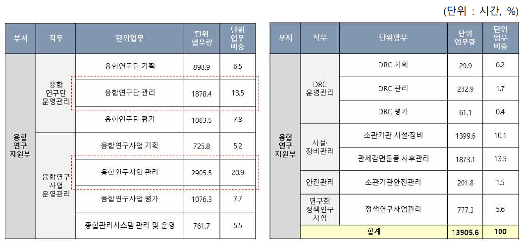 융합연구지원부 단위업무 현황