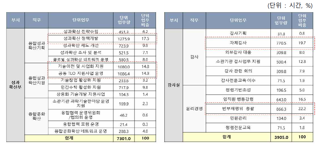 성과확산부 및 감사실 단위업무 현황