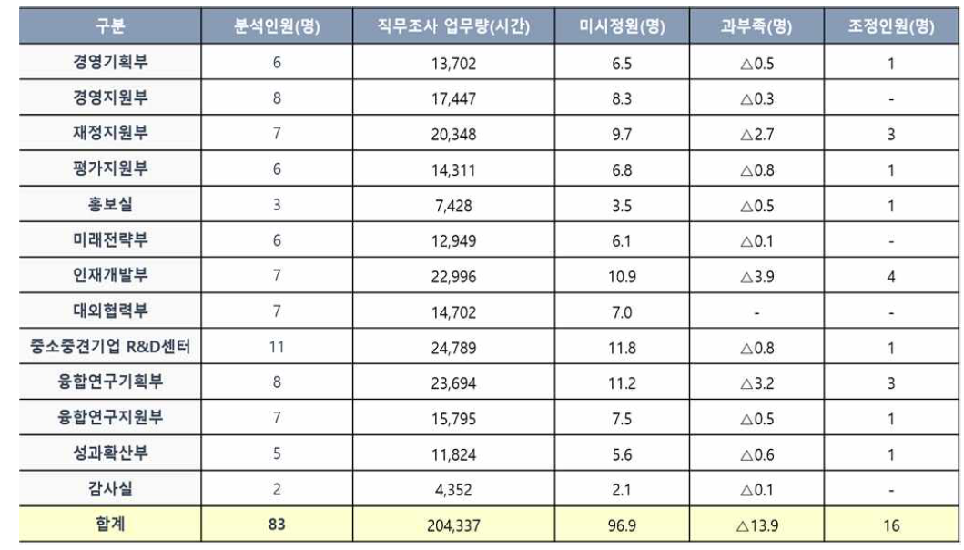 부서별 적정인력 산정결과