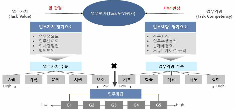 업무수준 평가모델