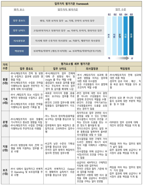 업무가치 평가기준