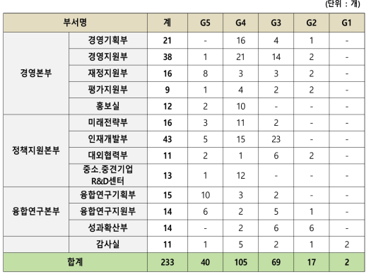 부서별 업무수준 평가등급 현황