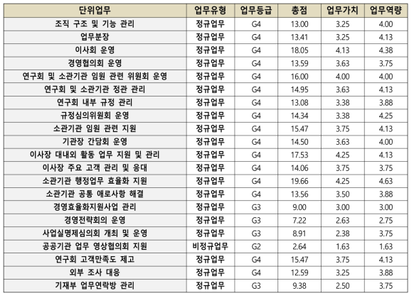 경영기획부 단위업무별 평가등급 현황