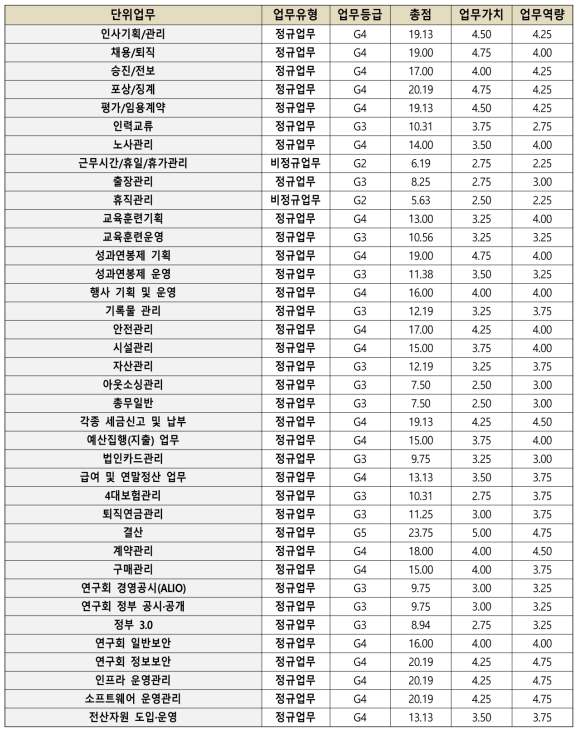 경영지원부 단위업무별 평가등급 현황