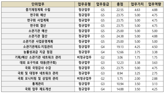 재정지원부 단위업무별 평가등급 현황