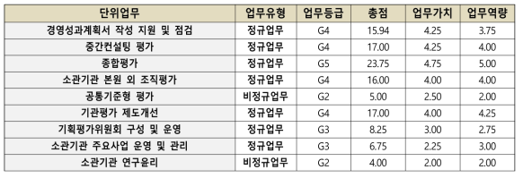 평가지원부 단위업무별 평가등급 현황