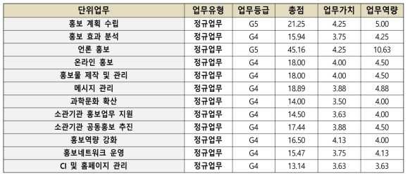 홍보실 단위업무별 평가등급 현황