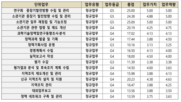 미래전략부 단위업무별 평가등급 현황