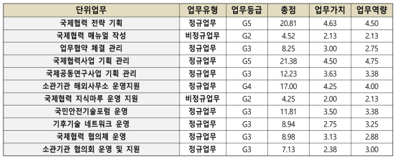 대외협력부 단위업무별 평가등급 현황