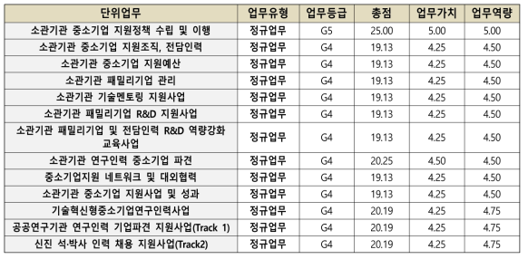 중소∙중견기업 R&D센터 단위업무별 평가등급 현황