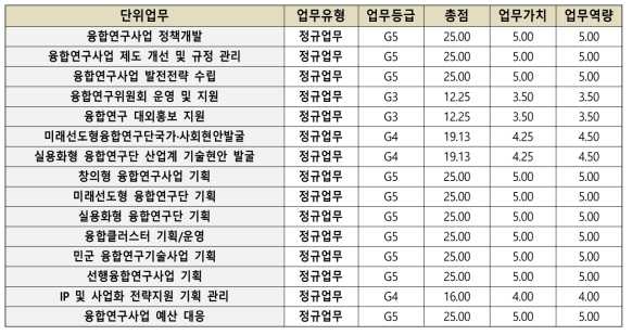 융합연구기획부 단위업무별 평가등급 현황