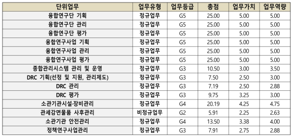 융합연구지원부 단위업무별 평가등급 현황