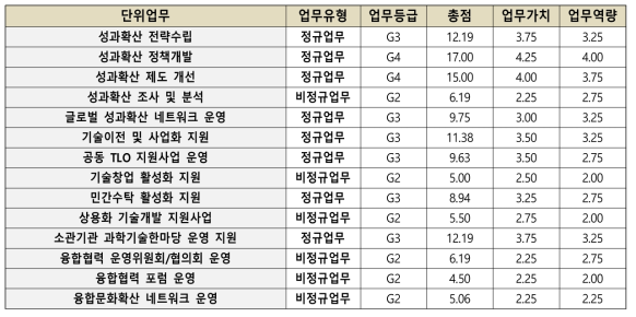 성과확산부 단위업무별 평가등급 현황