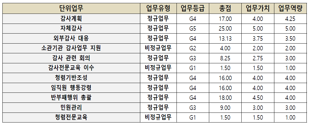 감사실 단위업무별 평가등급 현황