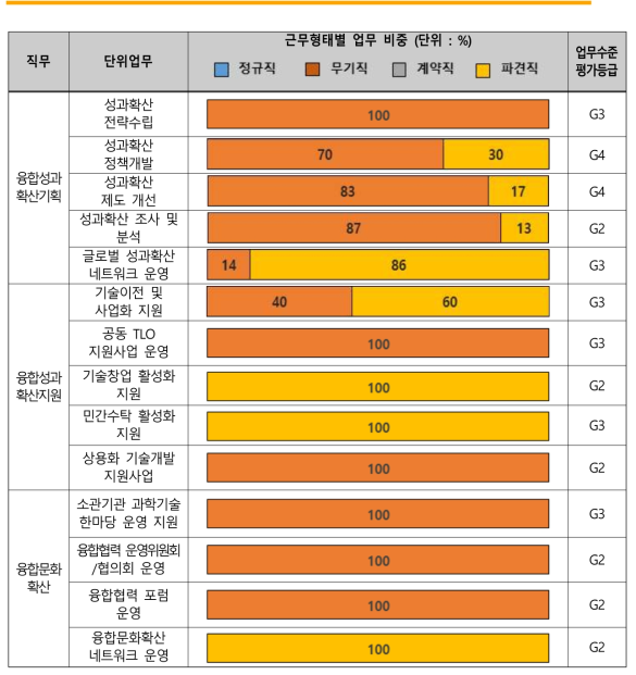 성과확산부 근무형태별 업무 비중