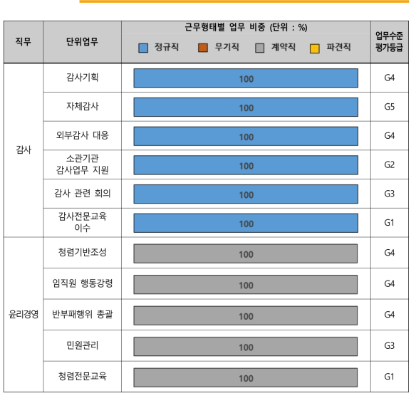 감사실 근무형태별 업무 비중