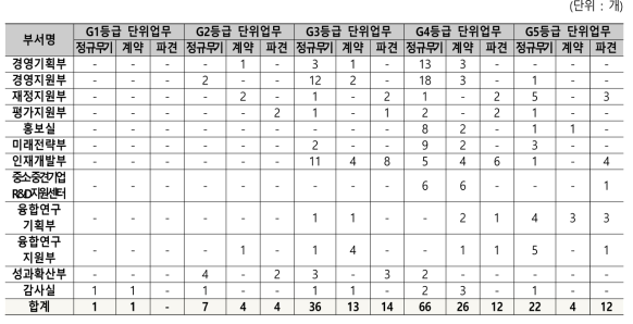 단위업무 등급별 수행 현황