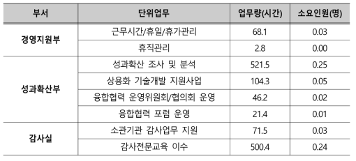 정규직 수행 비정규업무의 업무량 및 소요인원