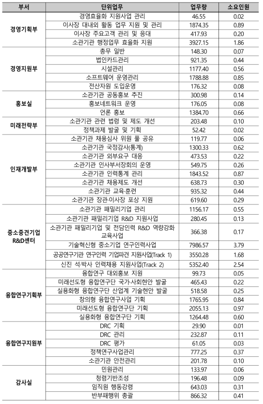 비정규직 수행 정규업무의 업무량 및 소요인원