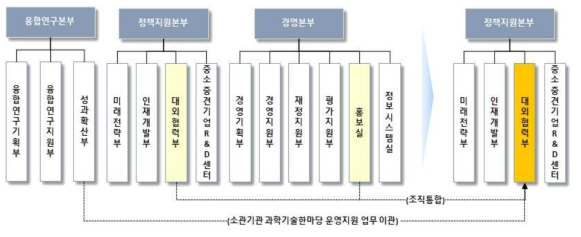 대외협력과 홍보 기능 중장기 개선방안