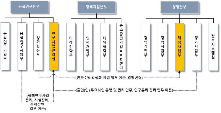 연구사업관리 및 성과확산 기능 중장기 개선방안