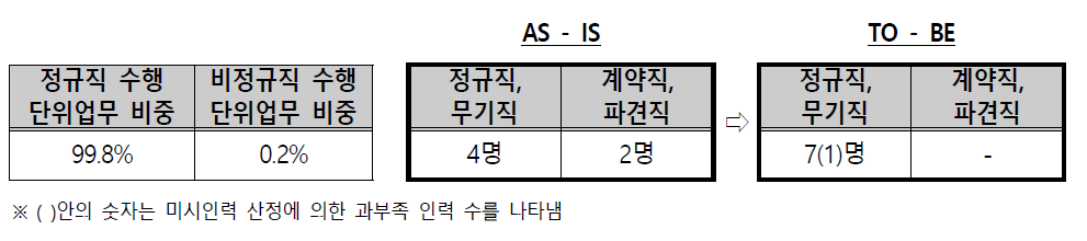 경영기획부 인력운영 방안