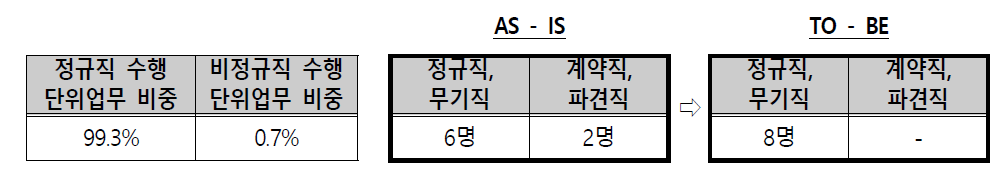 경영지원부 인력운영 방안