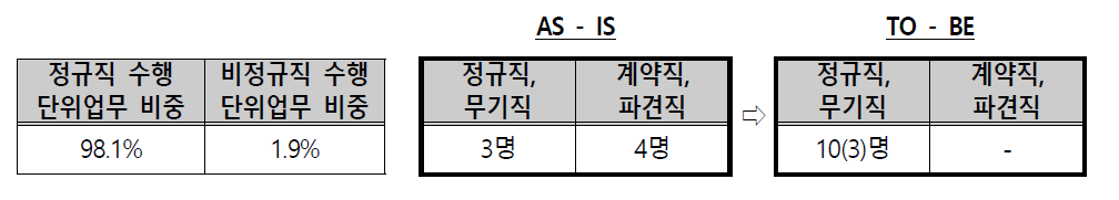 재정지원부 인력운영 방안