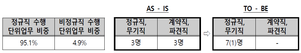 평가지원부 인력운영 방안