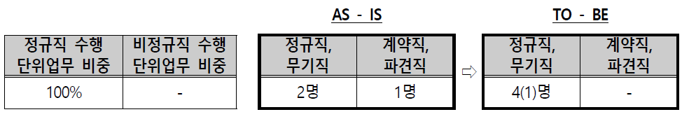 홍보실 인력운영 방안