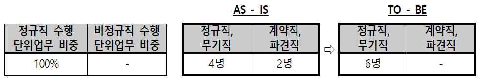 미래전략부 인력운영 방안